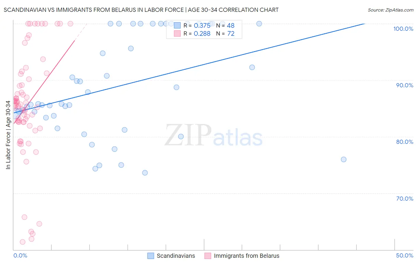 Scandinavian vs Immigrants from Belarus In Labor Force | Age 30-34