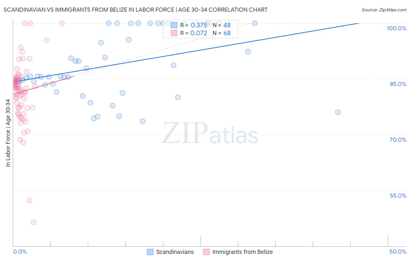 Scandinavian vs Immigrants from Belize In Labor Force | Age 30-34