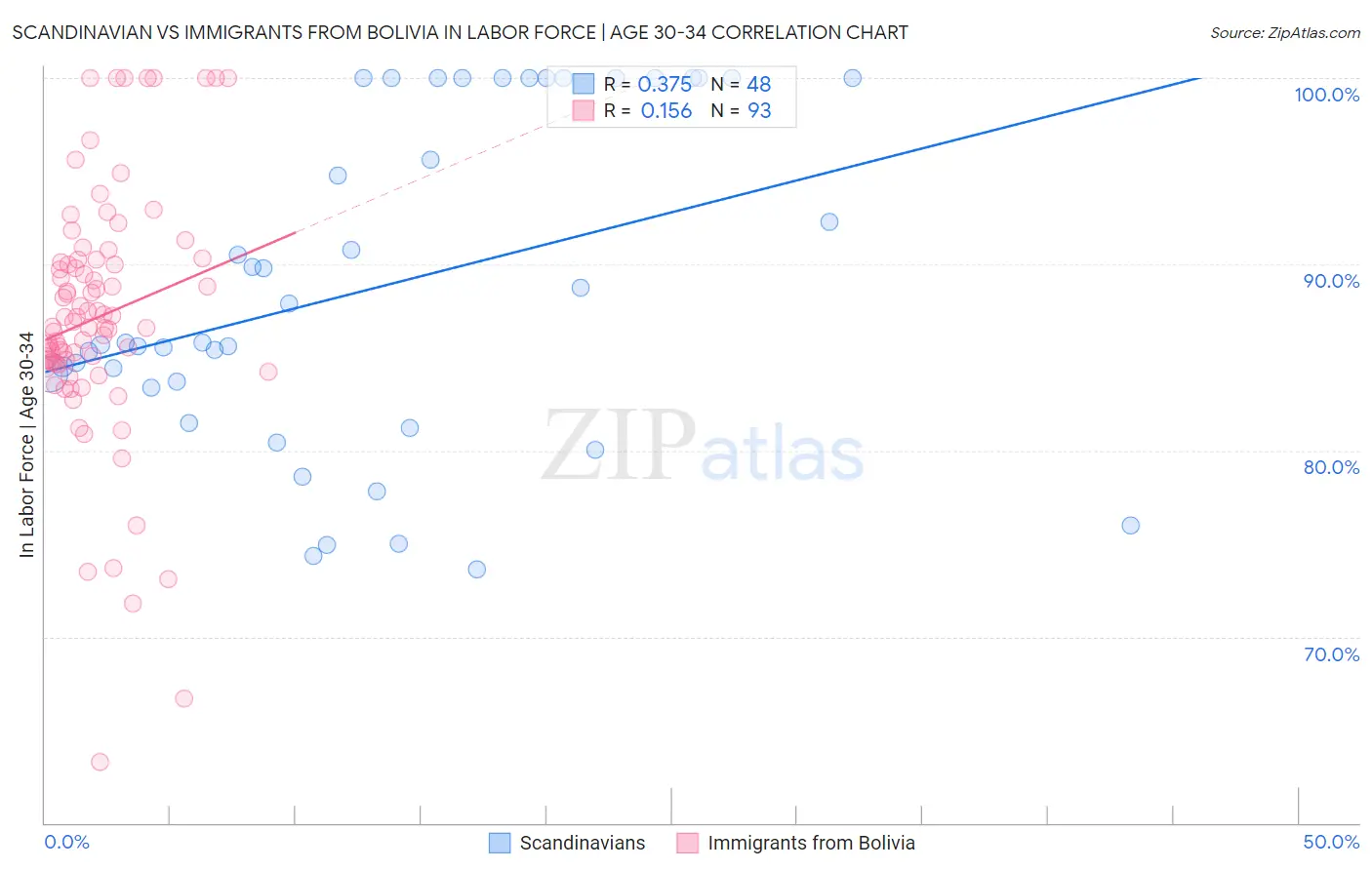 Scandinavian vs Immigrants from Bolivia In Labor Force | Age 30-34
