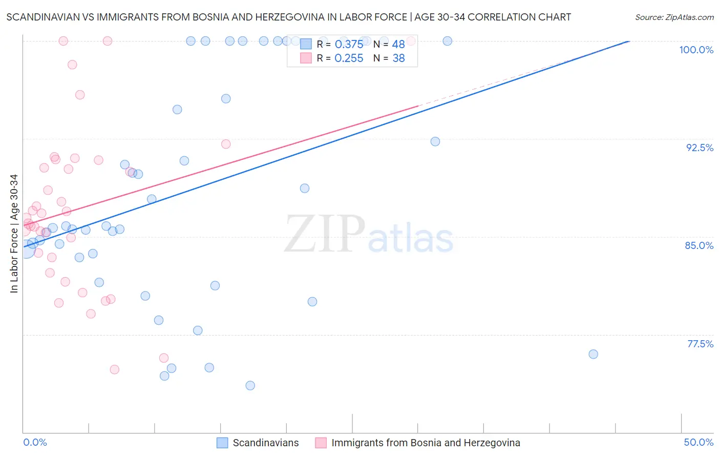 Scandinavian vs Immigrants from Bosnia and Herzegovina In Labor Force | Age 30-34