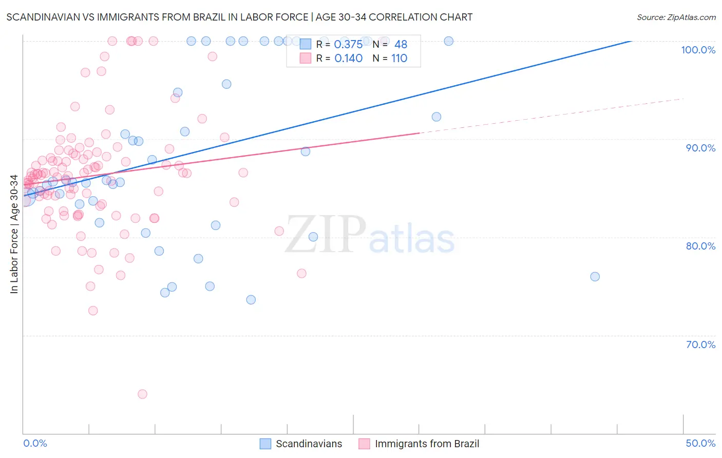 Scandinavian vs Immigrants from Brazil In Labor Force | Age 30-34