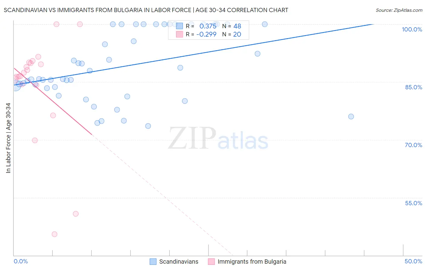 Scandinavian vs Immigrants from Bulgaria In Labor Force | Age 30-34