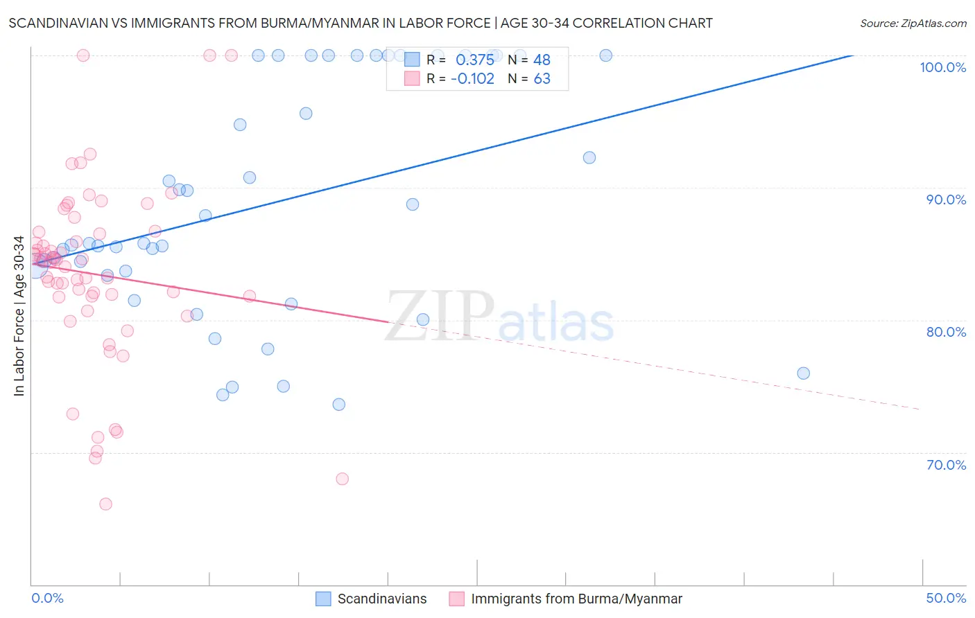 Scandinavian vs Immigrants from Burma/Myanmar In Labor Force | Age 30-34