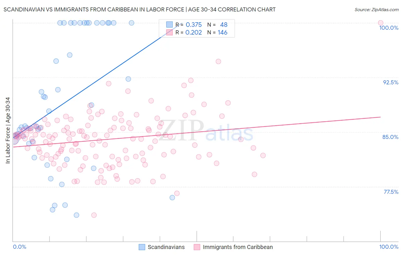 Scandinavian vs Immigrants from Caribbean In Labor Force | Age 30-34