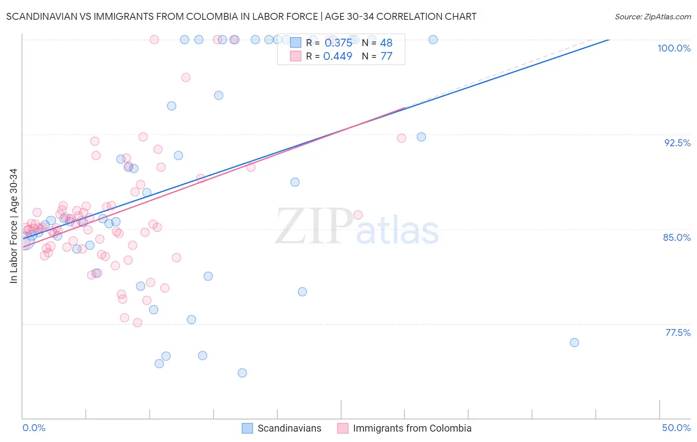 Scandinavian vs Immigrants from Colombia In Labor Force | Age 30-34
