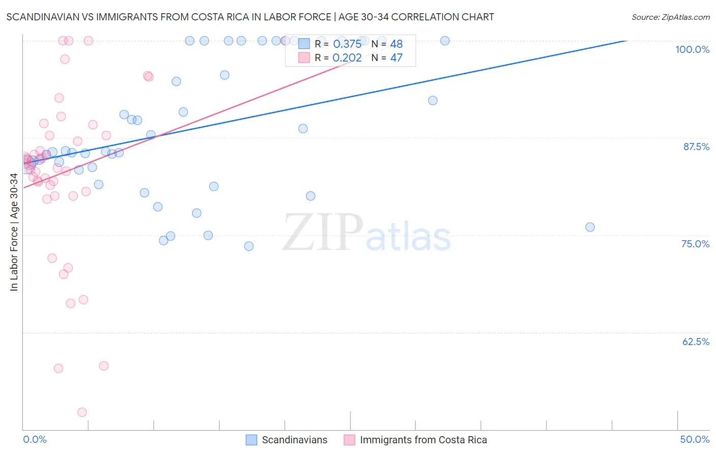Scandinavian vs Immigrants from Costa Rica In Labor Force | Age 30-34