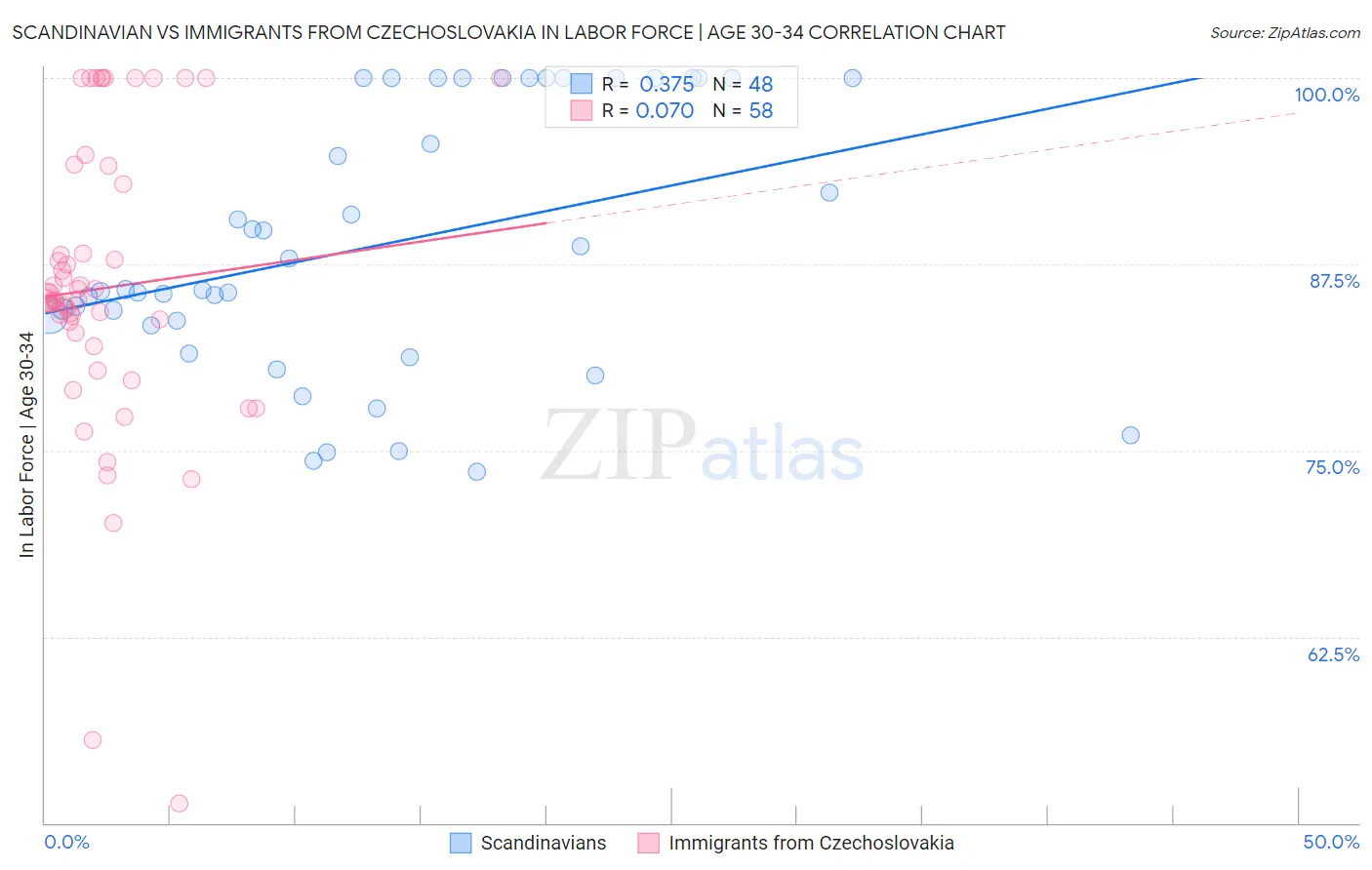 Scandinavian vs Immigrants from Czechoslovakia In Labor Force | Age 30-34