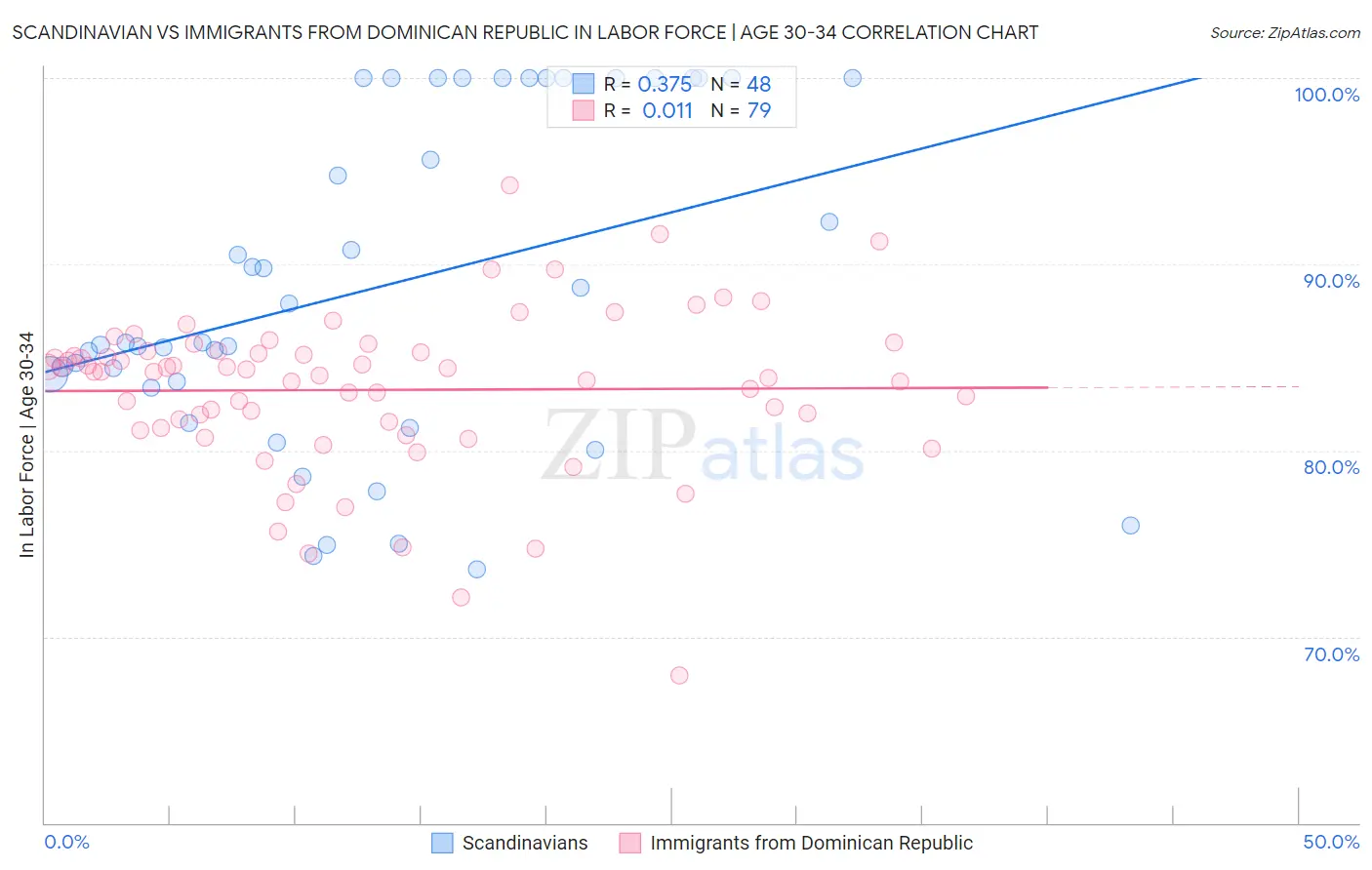 Scandinavian vs Immigrants from Dominican Republic In Labor Force | Age 30-34