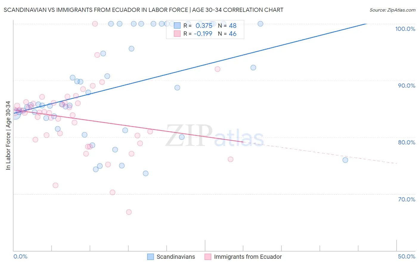 Scandinavian vs Immigrants from Ecuador In Labor Force | Age 30-34