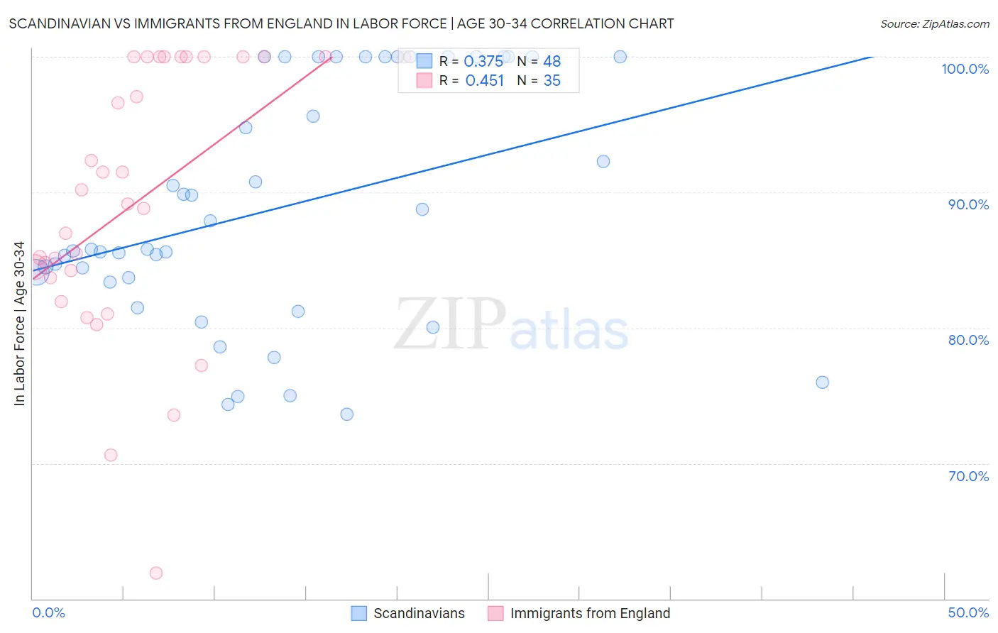 Scandinavian vs Immigrants from England In Labor Force | Age 30-34