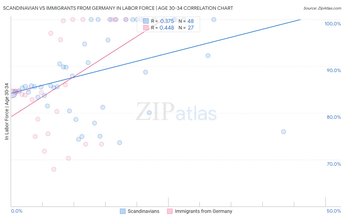 Scandinavian vs Immigrants from Germany In Labor Force | Age 30-34