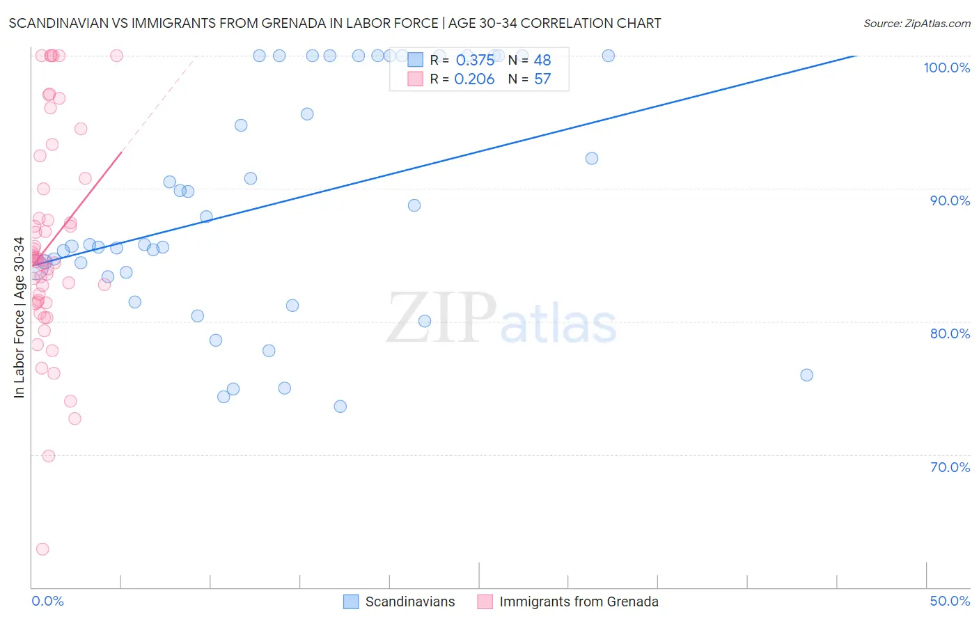 Scandinavian vs Immigrants from Grenada In Labor Force | Age 30-34