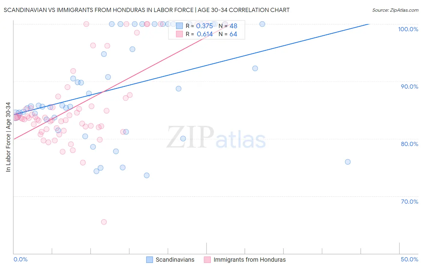 Scandinavian vs Immigrants from Honduras In Labor Force | Age 30-34