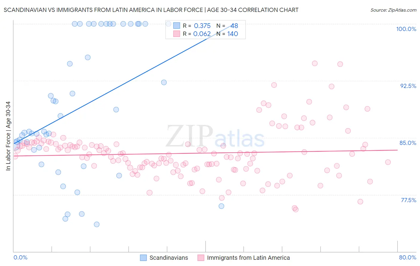 Scandinavian vs Immigrants from Latin America In Labor Force | Age 30-34