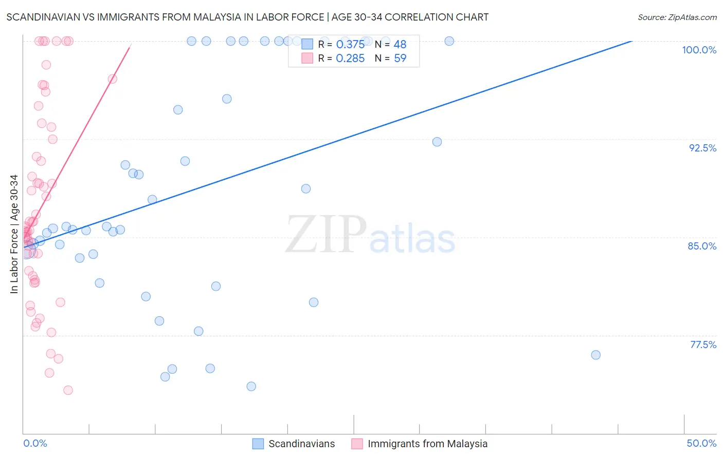 Scandinavian vs Immigrants from Malaysia In Labor Force | Age 30-34