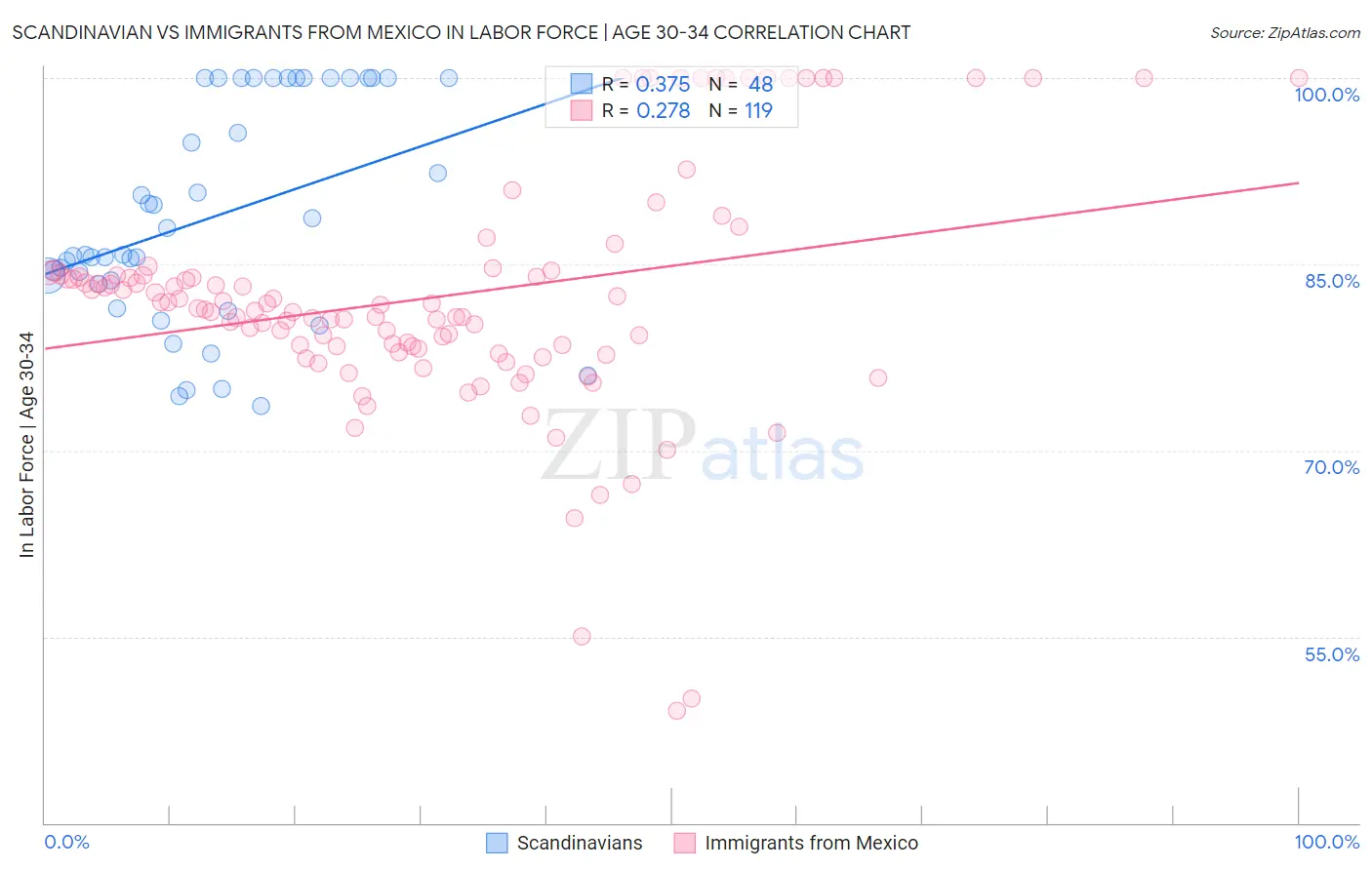 Scandinavian vs Immigrants from Mexico In Labor Force | Age 30-34