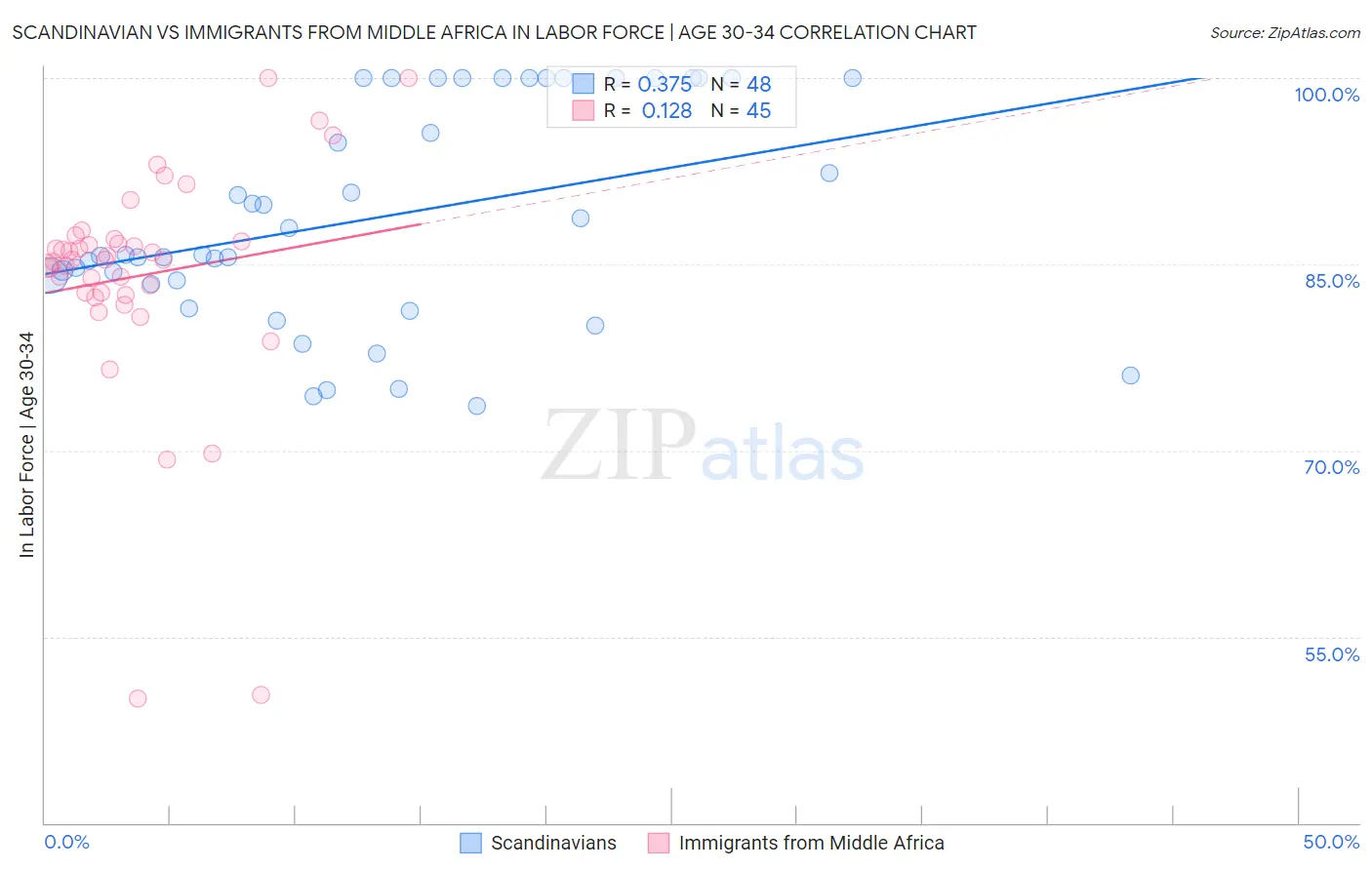 Scandinavian vs Immigrants from Middle Africa In Labor Force | Age 30-34