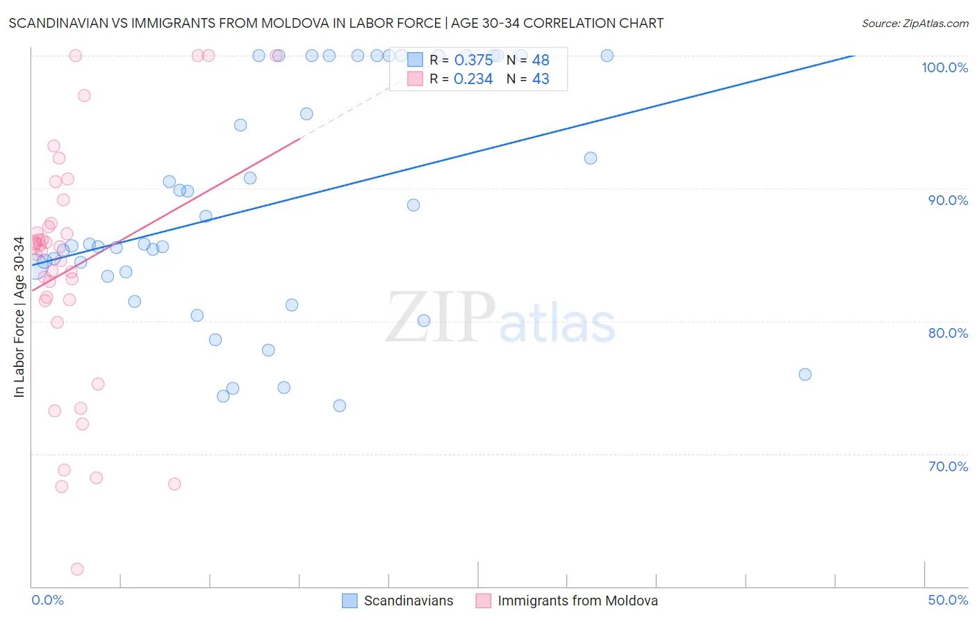 Scandinavian vs Immigrants from Moldova In Labor Force | Age 30-34