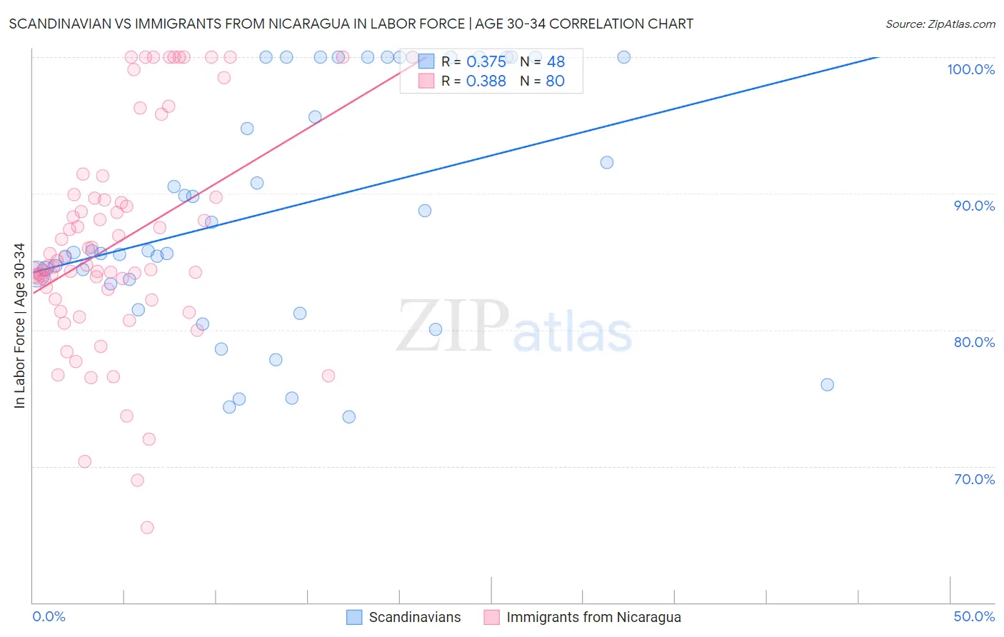 Scandinavian vs Immigrants from Nicaragua In Labor Force | Age 30-34
