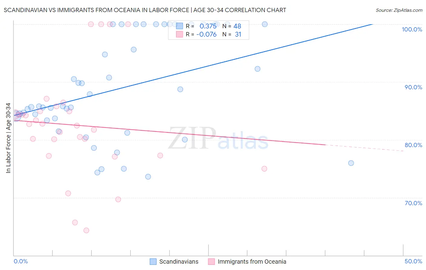 Scandinavian vs Immigrants from Oceania In Labor Force | Age 30-34