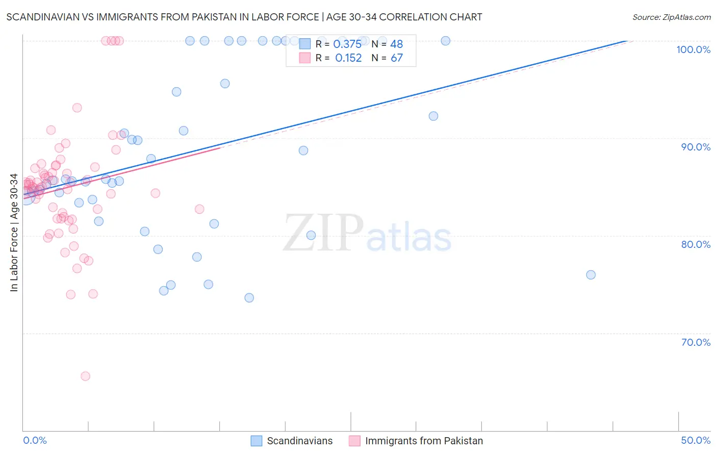Scandinavian vs Immigrants from Pakistan In Labor Force | Age 30-34