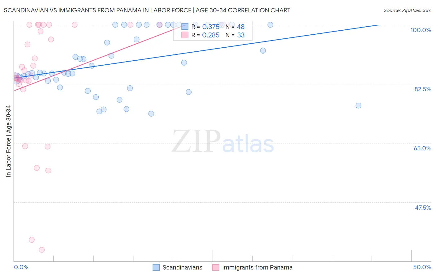 Scandinavian vs Immigrants from Panama In Labor Force | Age 30-34