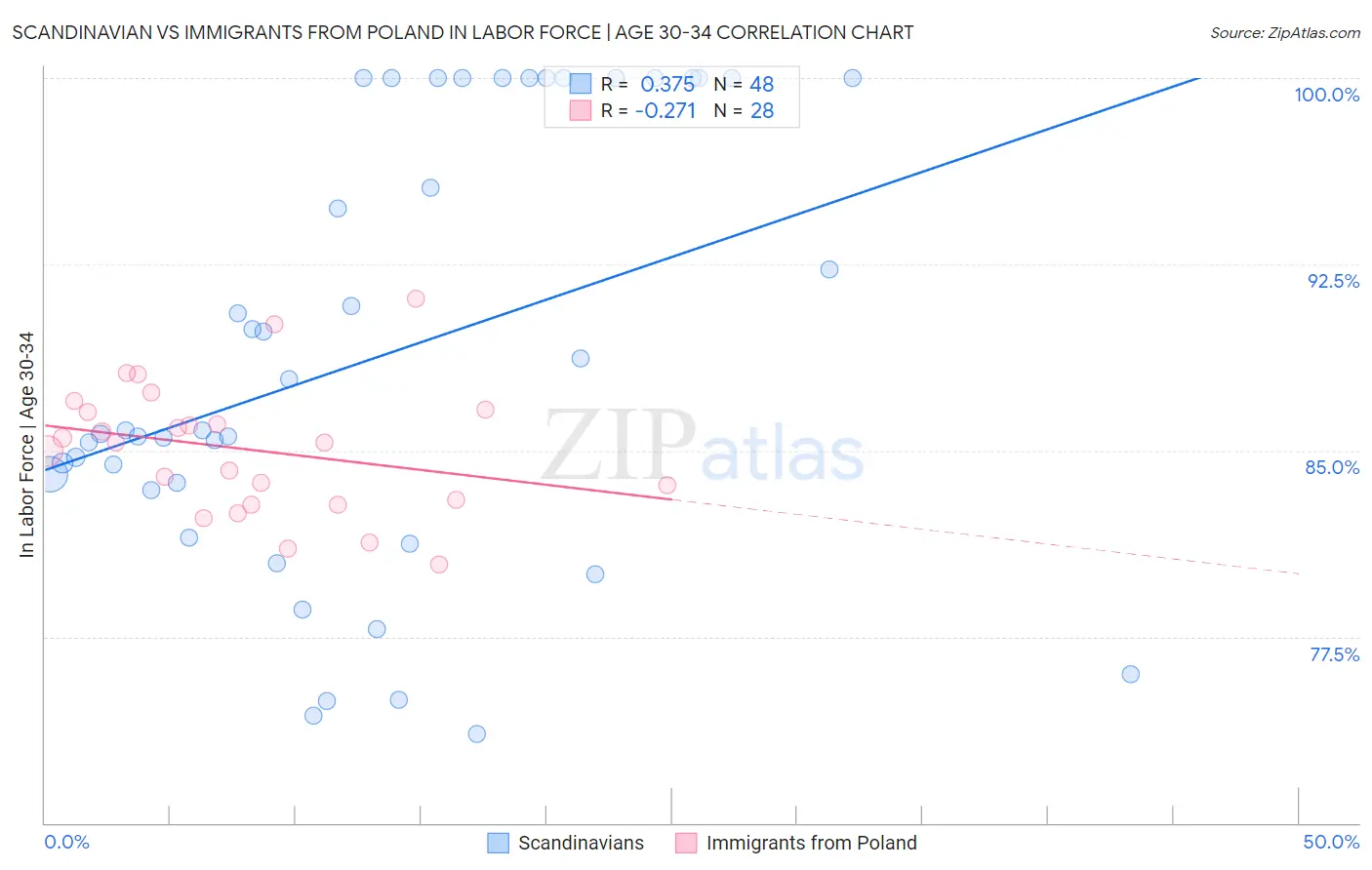Scandinavian vs Immigrants from Poland In Labor Force | Age 30-34