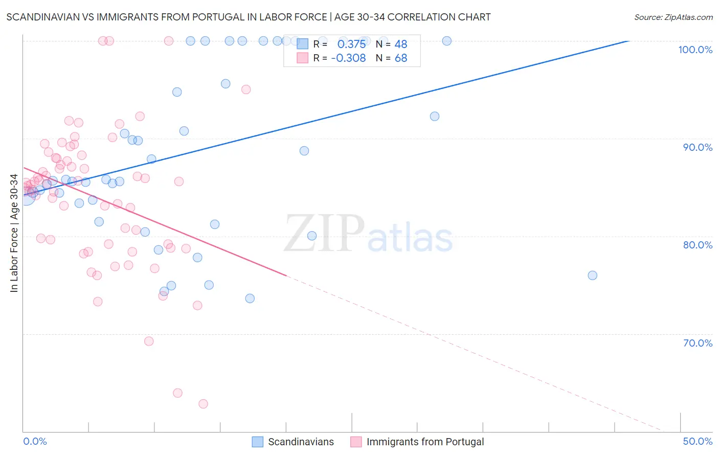 Scandinavian vs Immigrants from Portugal In Labor Force | Age 30-34