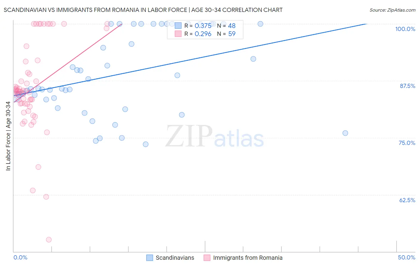Scandinavian vs Immigrants from Romania In Labor Force | Age 30-34