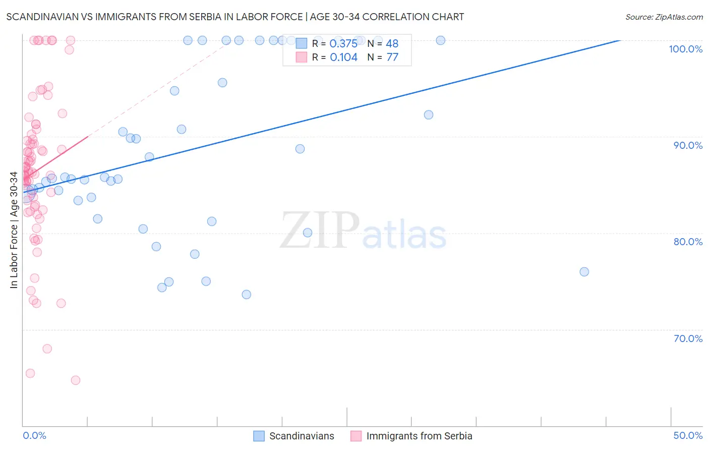 Scandinavian vs Immigrants from Serbia In Labor Force | Age 30-34