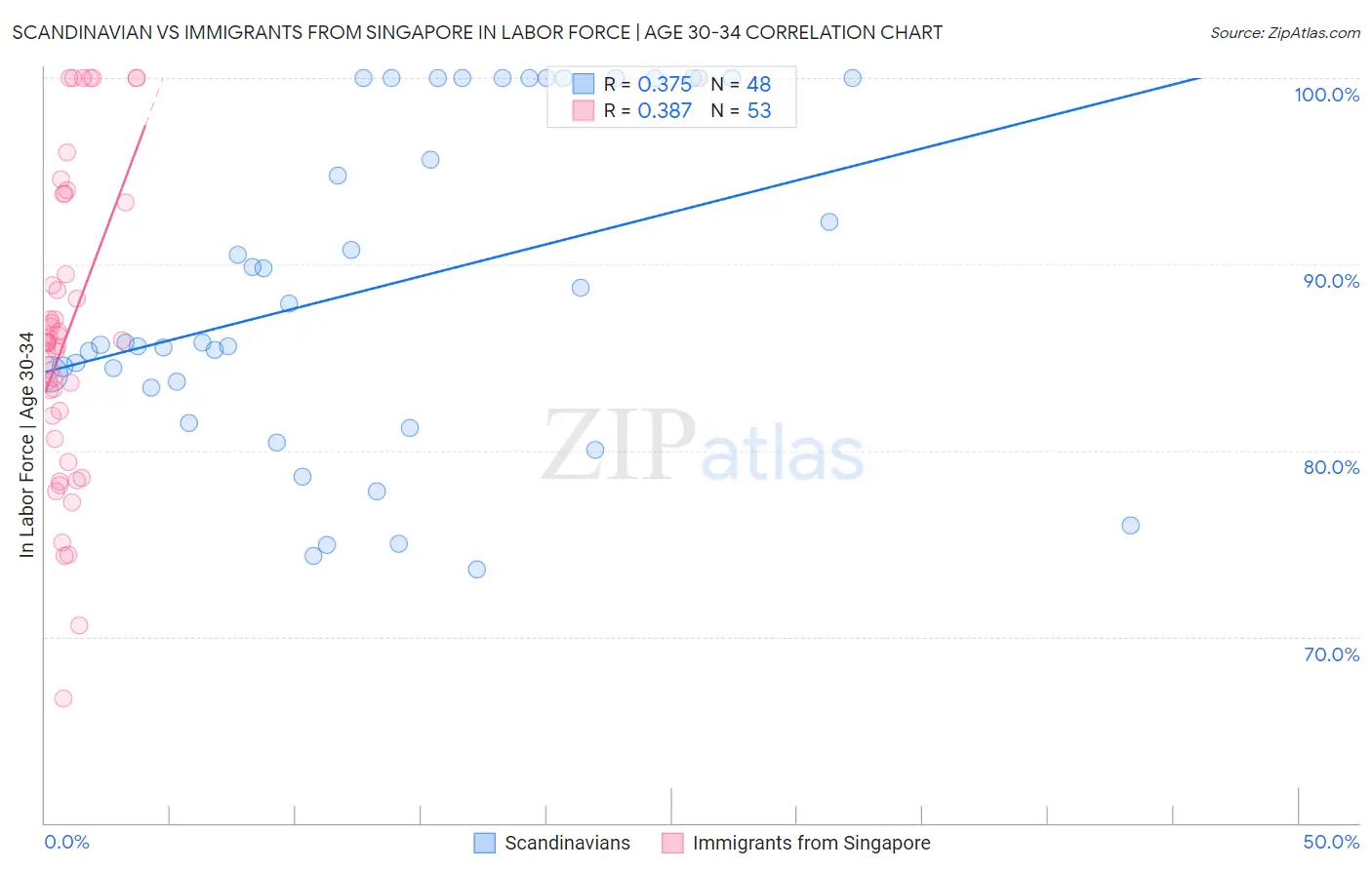 Scandinavian vs Immigrants from Singapore In Labor Force | Age 30-34