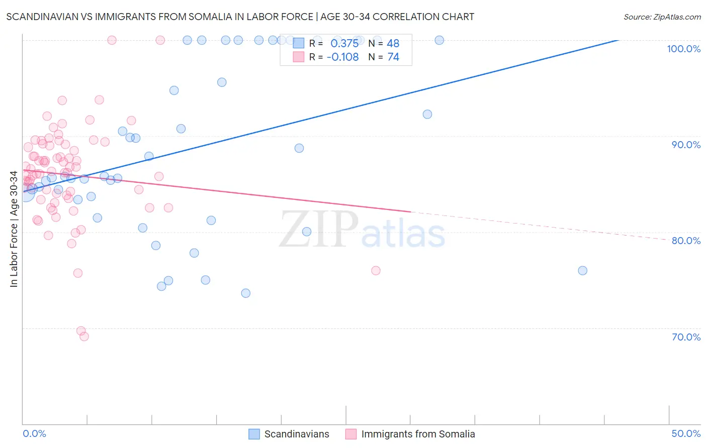Scandinavian vs Immigrants from Somalia In Labor Force | Age 30-34