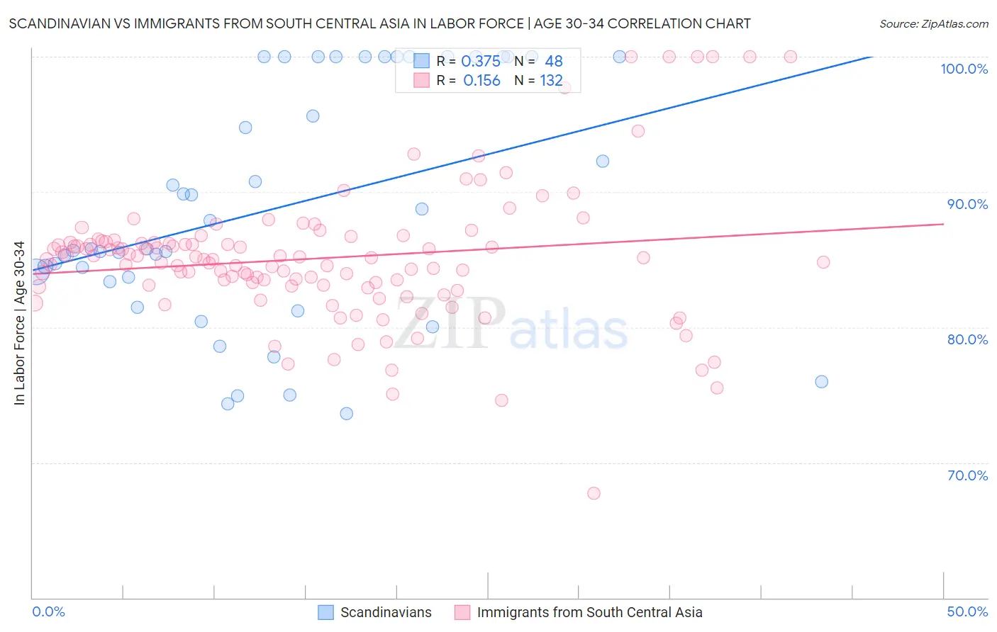 Scandinavian vs Immigrants from South Central Asia In Labor Force | Age 30-34