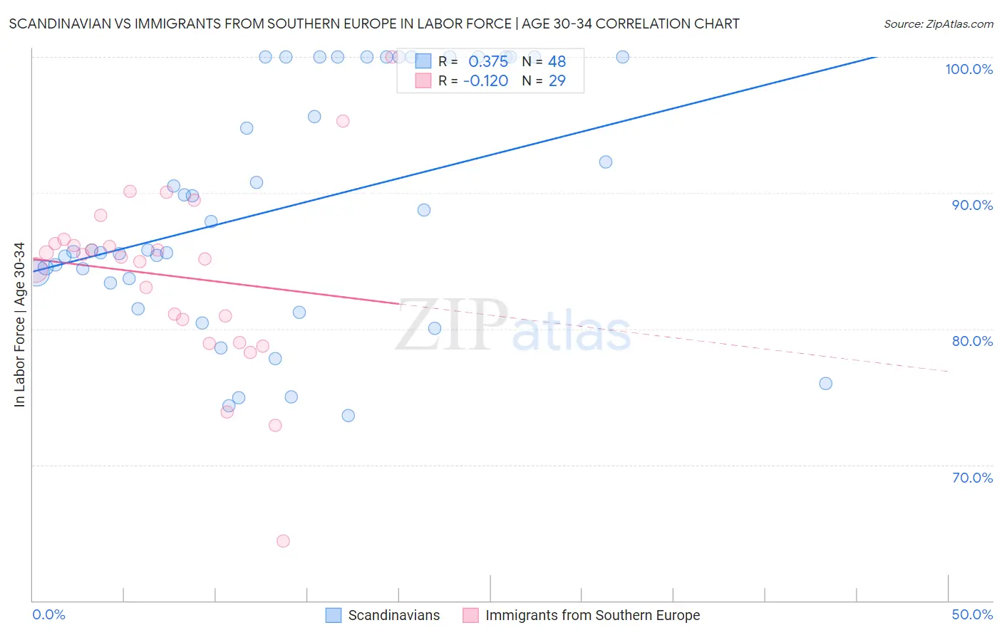 Scandinavian vs Immigrants from Southern Europe In Labor Force | Age 30-34