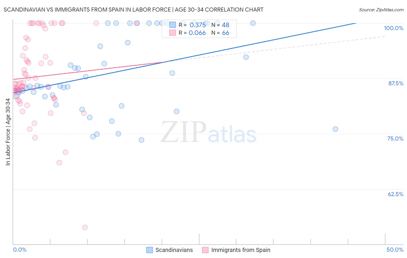 Scandinavian vs Immigrants from Spain In Labor Force | Age 30-34