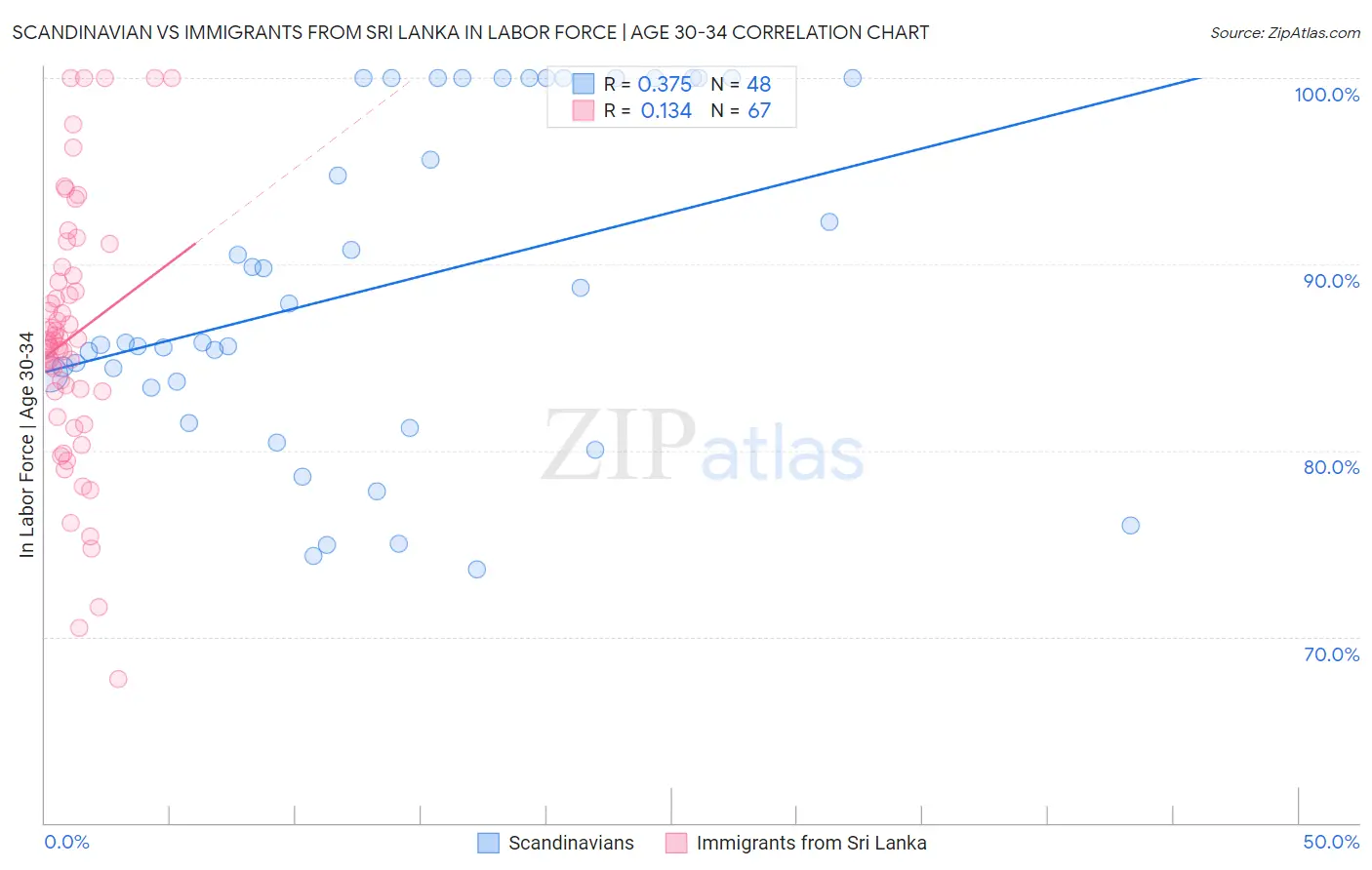 Scandinavian vs Immigrants from Sri Lanka In Labor Force | Age 30-34