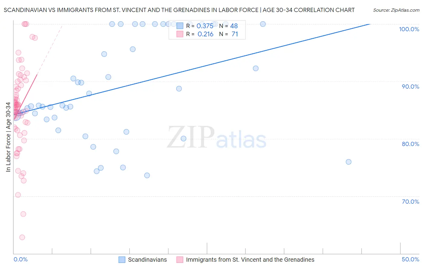 Scandinavian vs Immigrants from St. Vincent and the Grenadines In Labor Force | Age 30-34