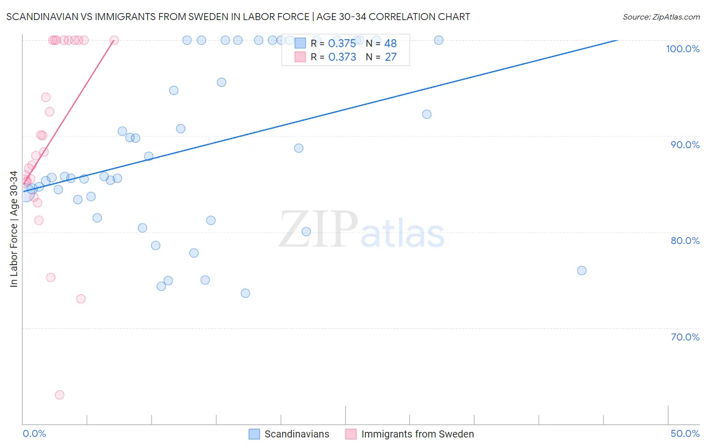 Scandinavian vs Immigrants from Sweden In Labor Force | Age 30-34