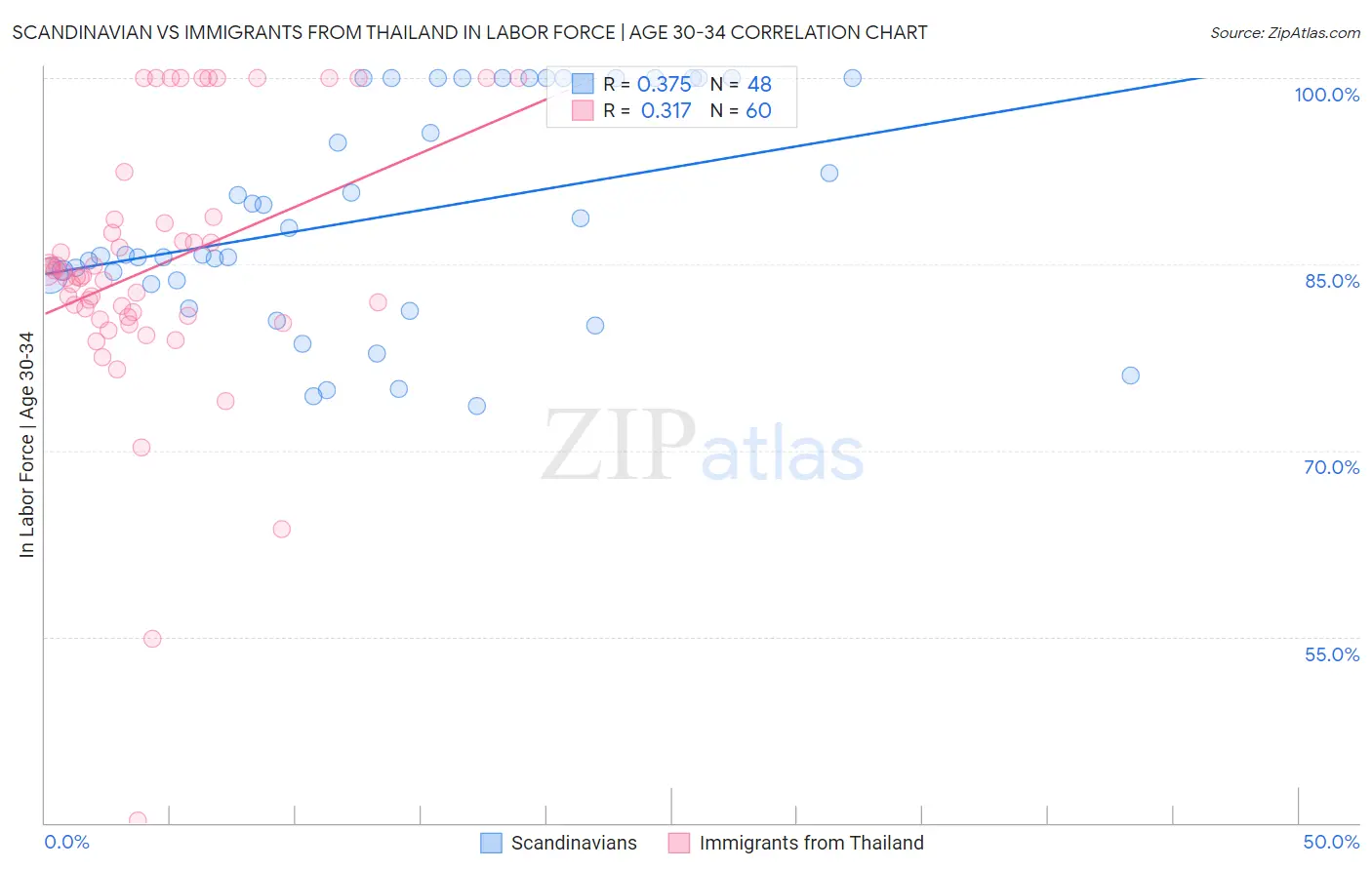 Scandinavian vs Immigrants from Thailand In Labor Force | Age 30-34