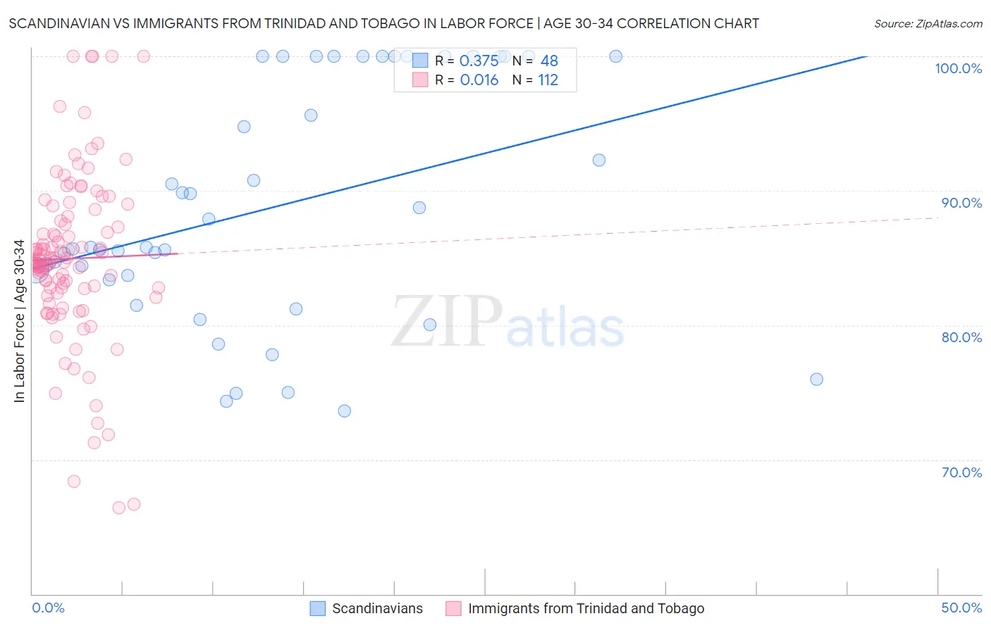 Scandinavian vs Immigrants from Trinidad and Tobago In Labor Force | Age 30-34