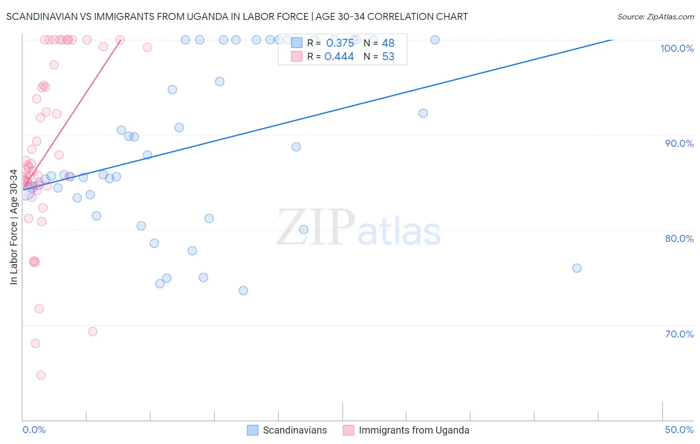 Scandinavian vs Immigrants from Uganda In Labor Force | Age 30-34