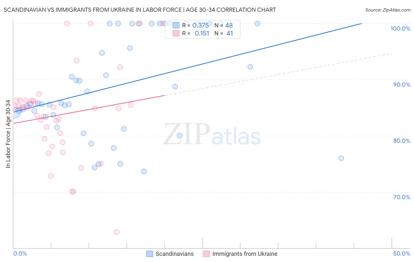 Scandinavian vs Immigrants from Ukraine In Labor Force | Age 30-34