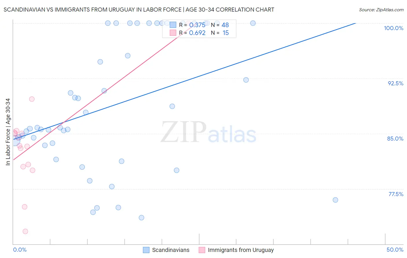 Scandinavian vs Immigrants from Uruguay In Labor Force | Age 30-34