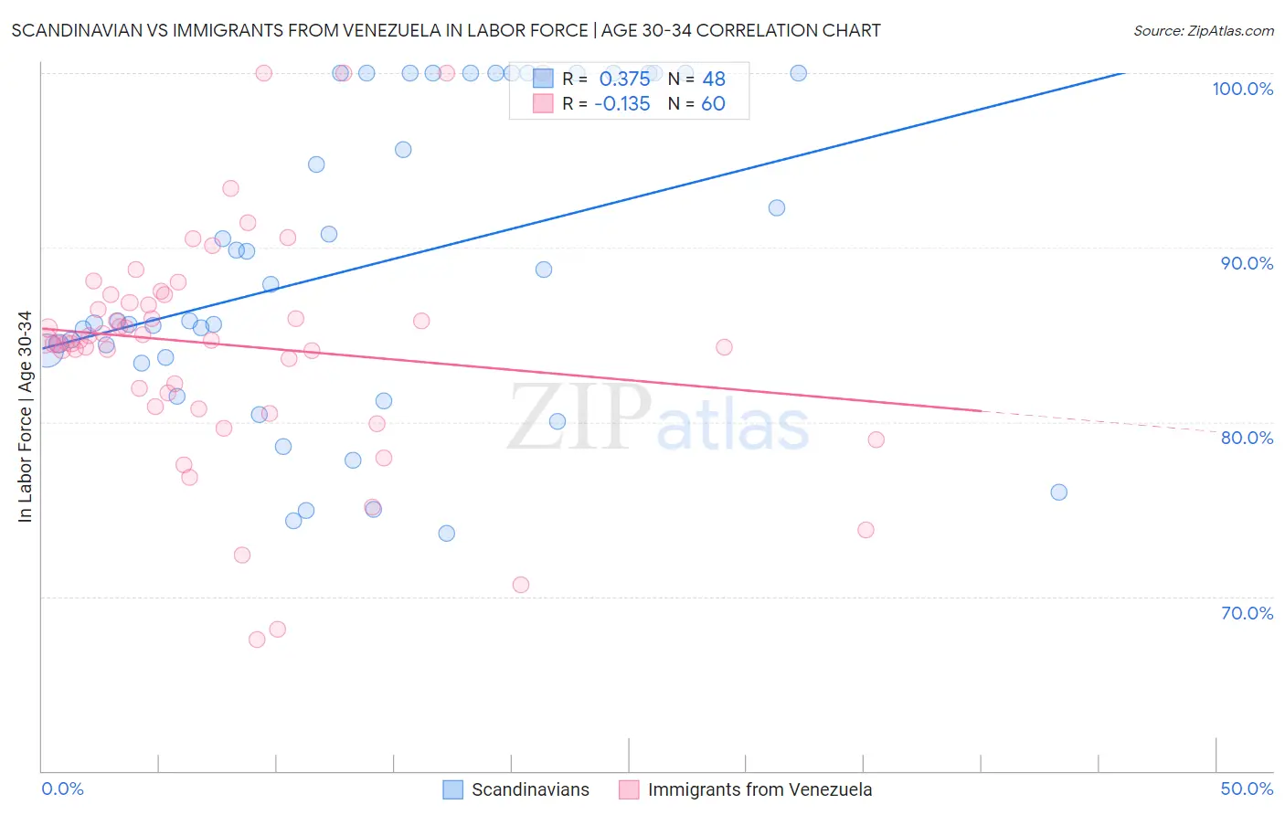 Scandinavian vs Immigrants from Venezuela In Labor Force | Age 30-34