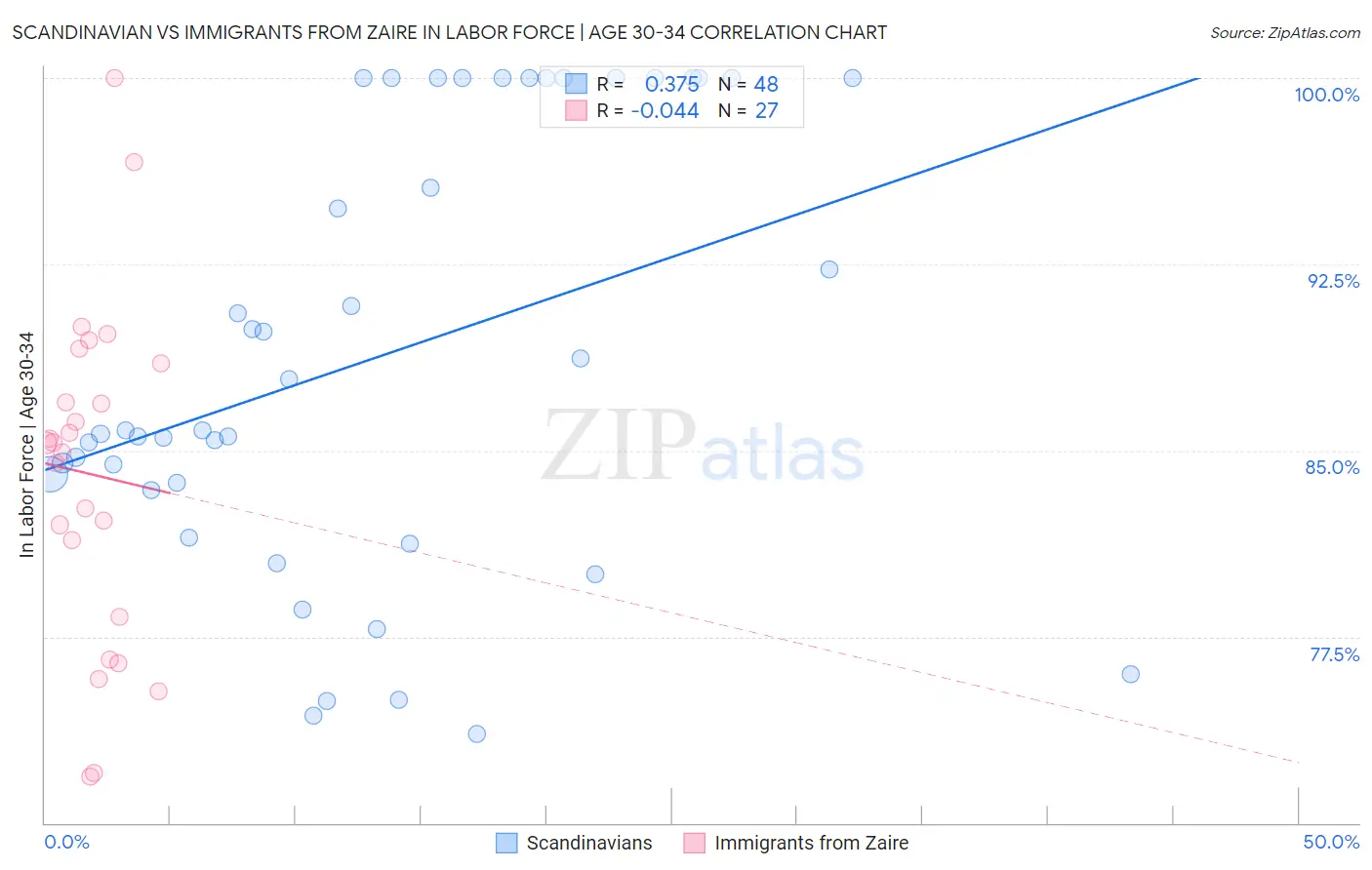 Scandinavian vs Immigrants from Zaire In Labor Force | Age 30-34
