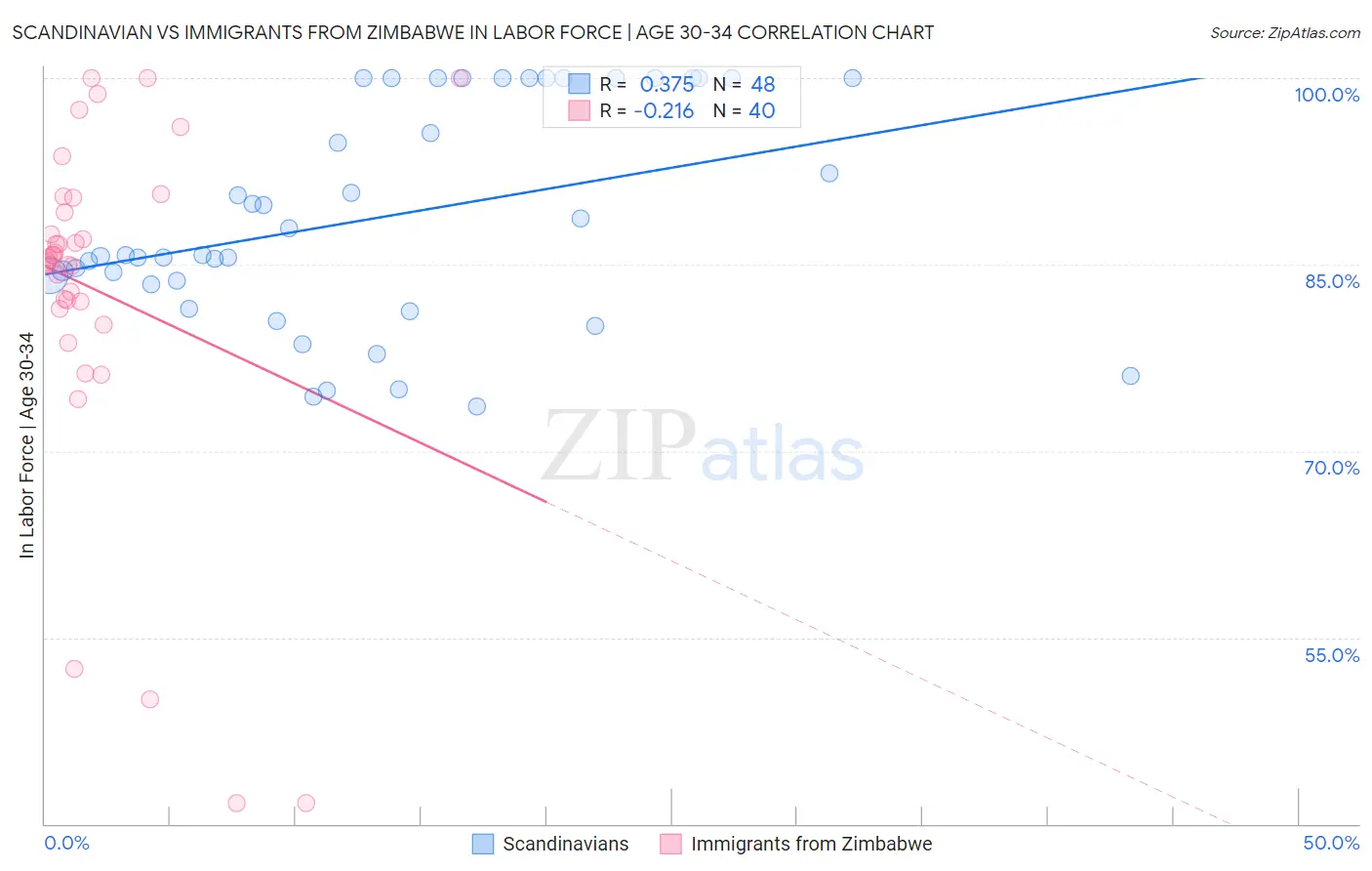 Scandinavian vs Immigrants from Zimbabwe In Labor Force | Age 30-34