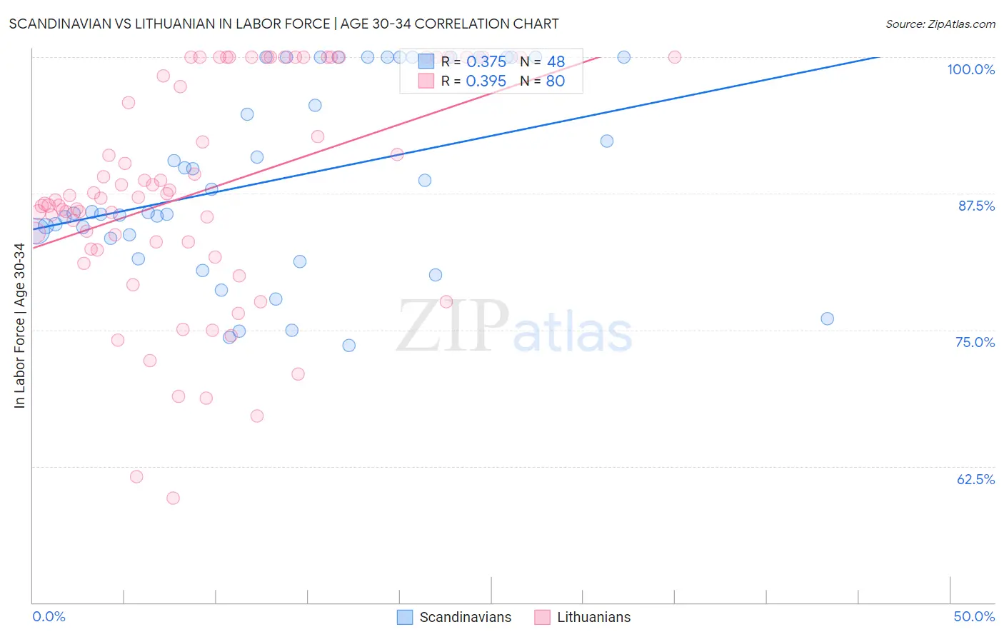 Scandinavian vs Lithuanian In Labor Force | Age 30-34