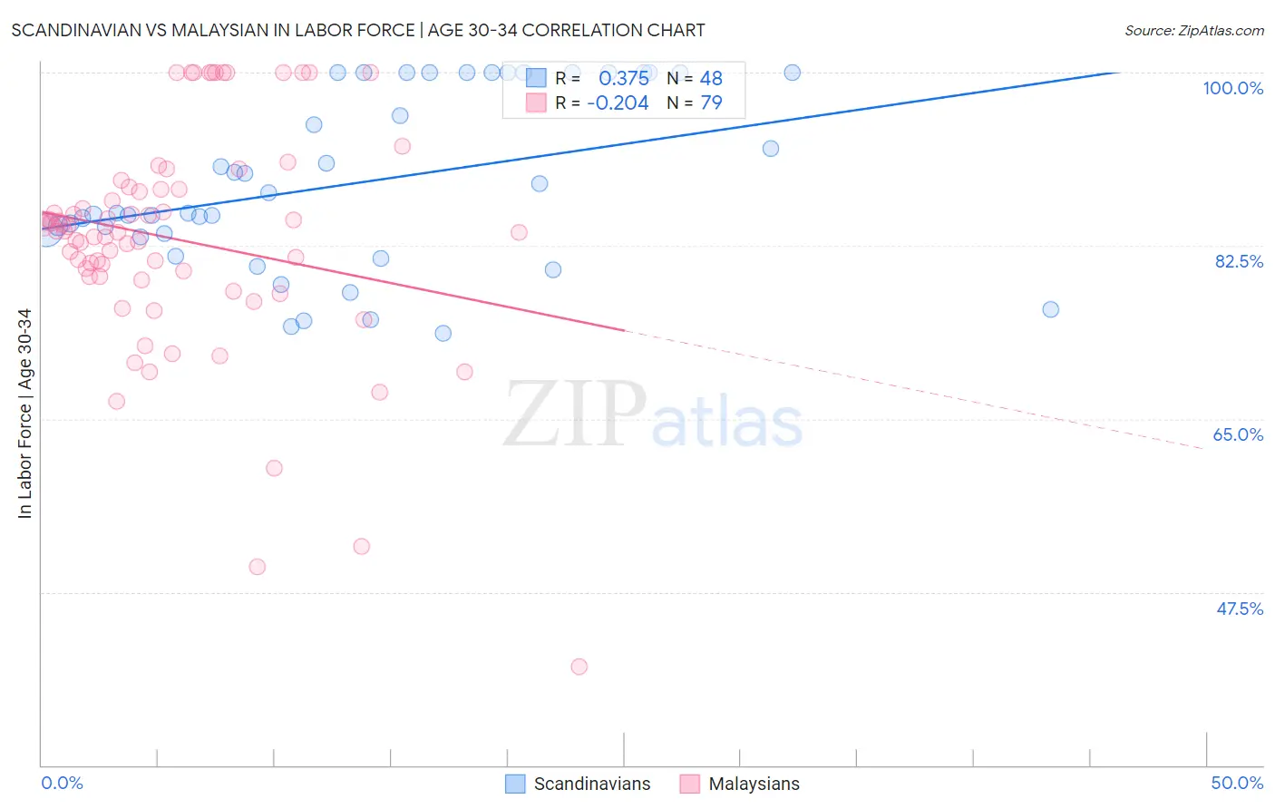 Scandinavian vs Malaysian In Labor Force | Age 30-34