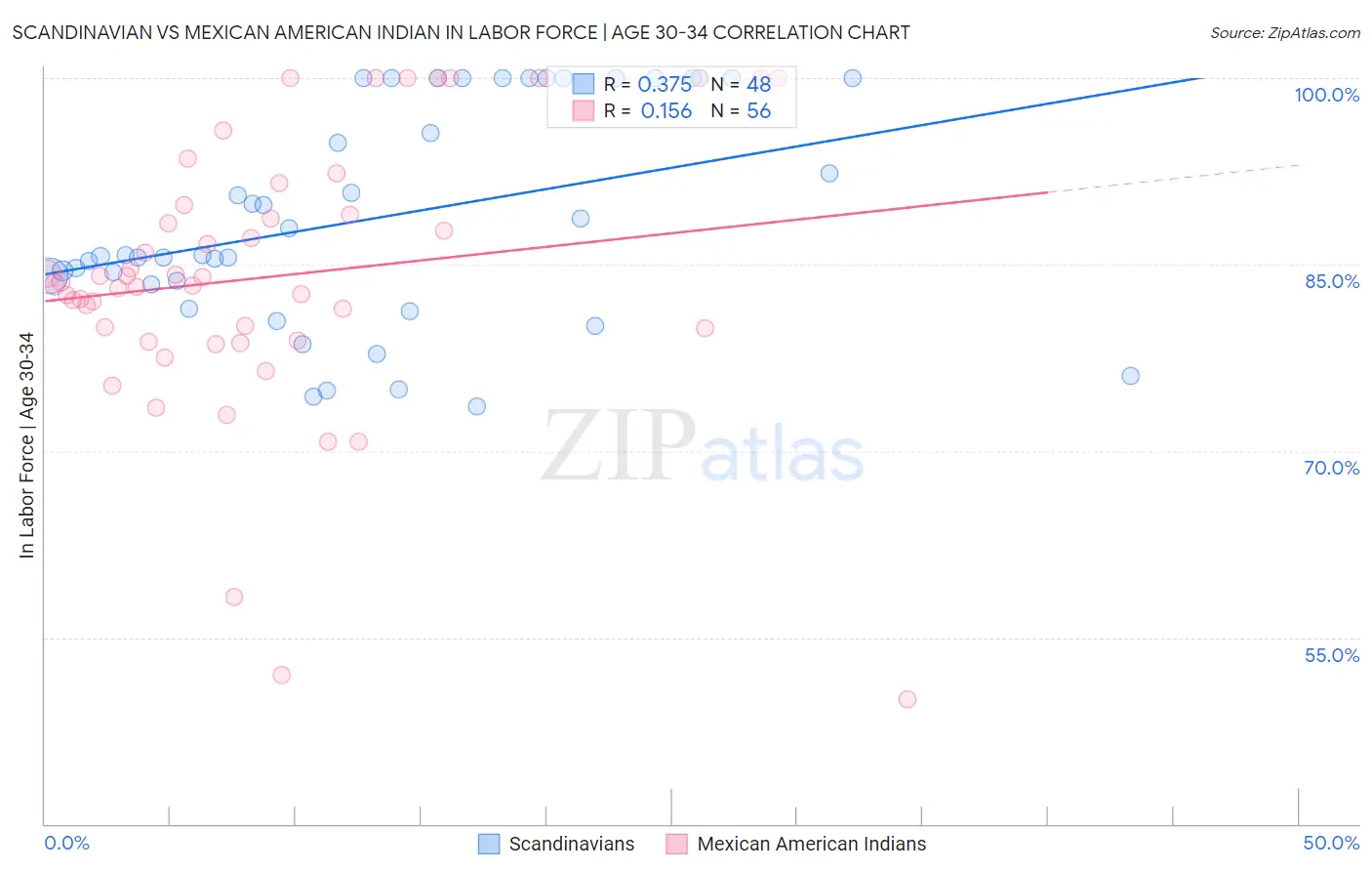 Scandinavian vs Mexican American Indian In Labor Force | Age 30-34