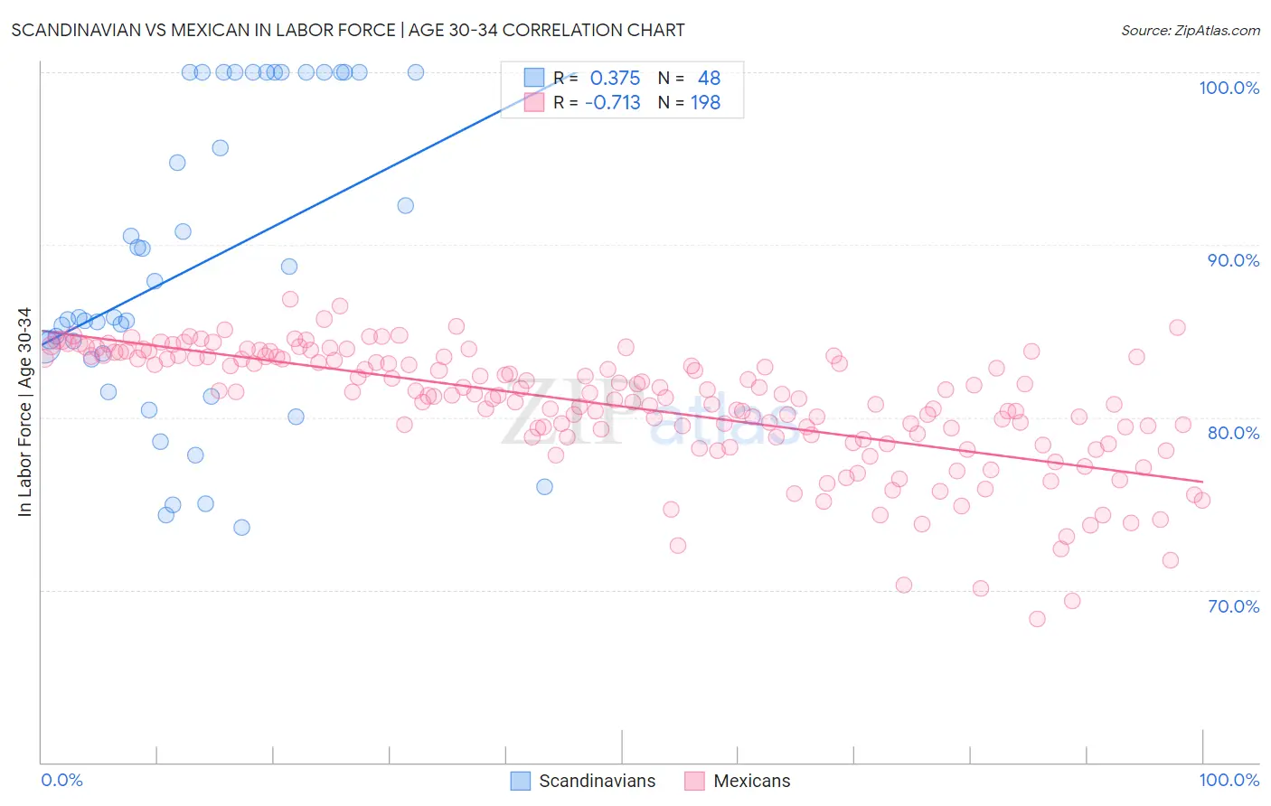Scandinavian vs Mexican In Labor Force | Age 30-34